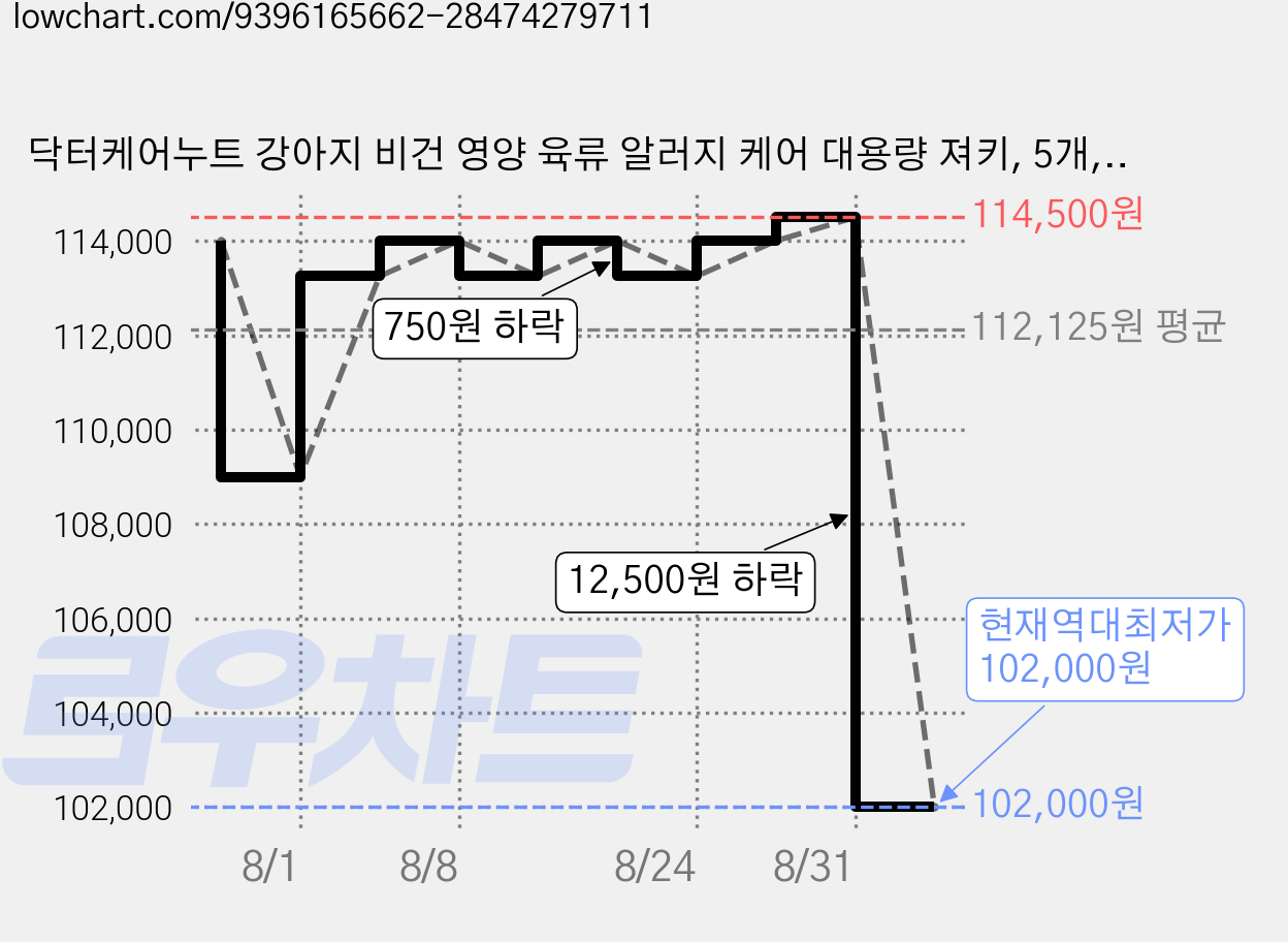 닥터케어누트 강아지 비건 영양 육류 알러지 케어 대용량 져키, 5개, 1kg, 단호박 가격 변동 차트, 현재가 102,000원, 역대최저가