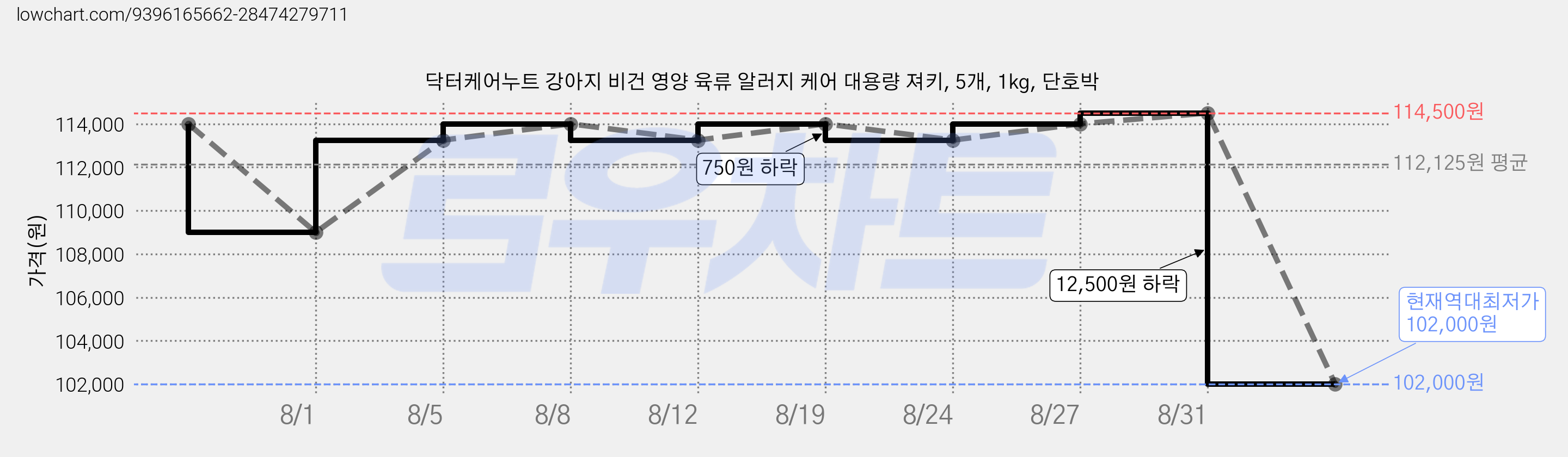 닥터케어누트 강아지 비건 영양 육류 알러지 케어 대용량 져키, 5개, 1kg, 단호박 가격 변동 차트, 현재가 102,000원, 역대최저가