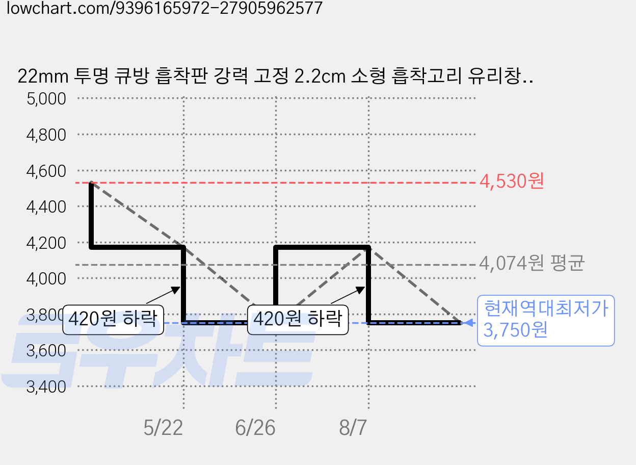 22mm 투명 큐방 흡착판 강력 고정 2.2cm 소형 흡착고리 유리창 차량용 12개입 장애인표식 장애인표지 아파트표식 아파트표지 앞유리부착, 1세트 가격 변동 차트, 현재가 3,750원, 역대최저가