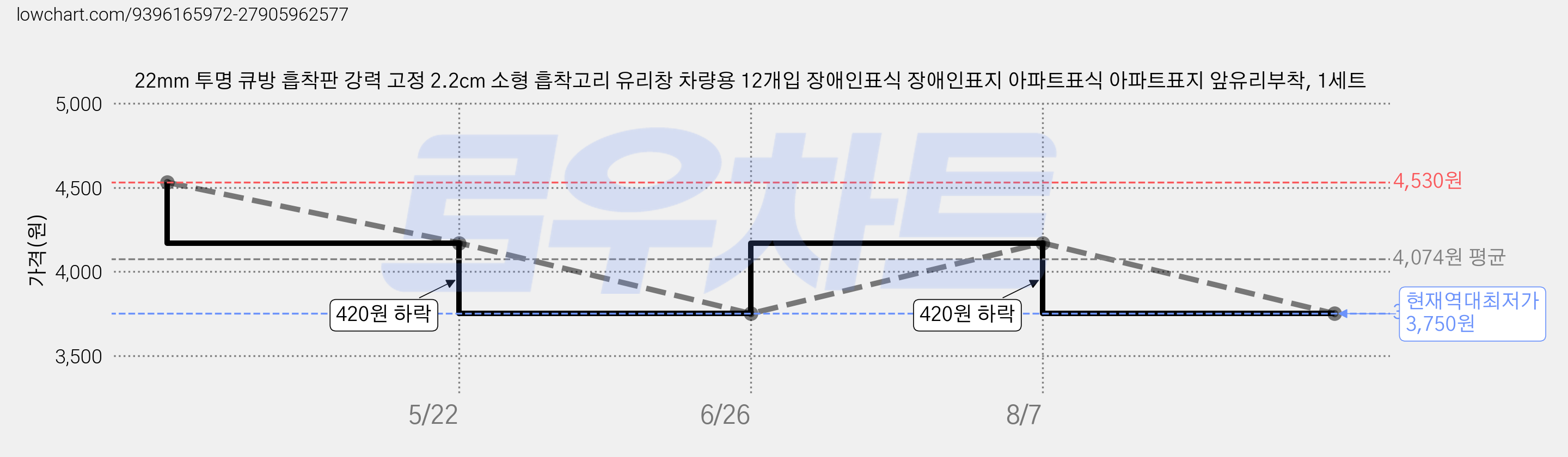 22mm 투명 큐방 흡착판 강력 고정 2.2cm 소형 흡착고리 유리창 차량용 12개입 장애인표식 장애인표지 아파트표식 아파트표지 앞유리부착, 1세트 가격 변동 차트, 현재가 3,750원, 역대최저가