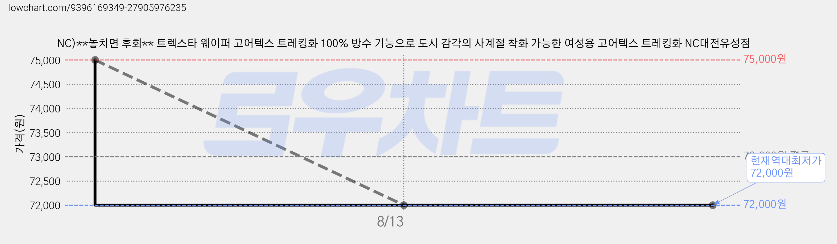 NC)**놓치면 후회** 트렉스타 웨이퍼 고어텍스 트레킹화 100% 방수 기능으로 도시 감각의 사계절 착화 가능한 여성용 고어텍스 트레킹화 NC대전유성점 가격 변동 차트, 현재가 72,000원, 역대최저가