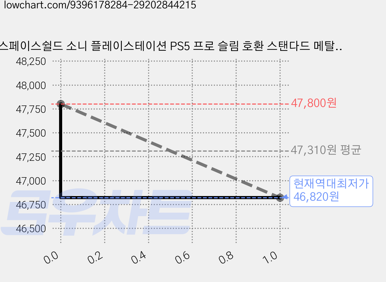 스페이스쉴드 소니 플레이스테이션 PS5 프로 슬림 호환 스탠다드 메탈 엣지 콘솔 수직 버티컬 스탠드 받침대, 블랙, 2개 가격 변동 차트, 현재가 46,820원, 역대최저가