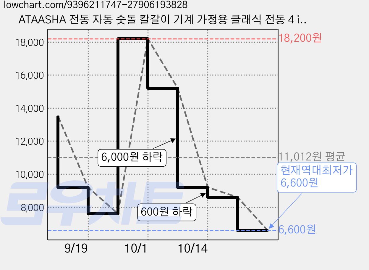 ATAASHA 전동 자동 숫돌 칼갈이 기계 가정용 클래식 전동 4 in 1 멀티 칼갈이, 1개, 노란색 가격 변동 차트, 현재가 6,600원, 역대최저가