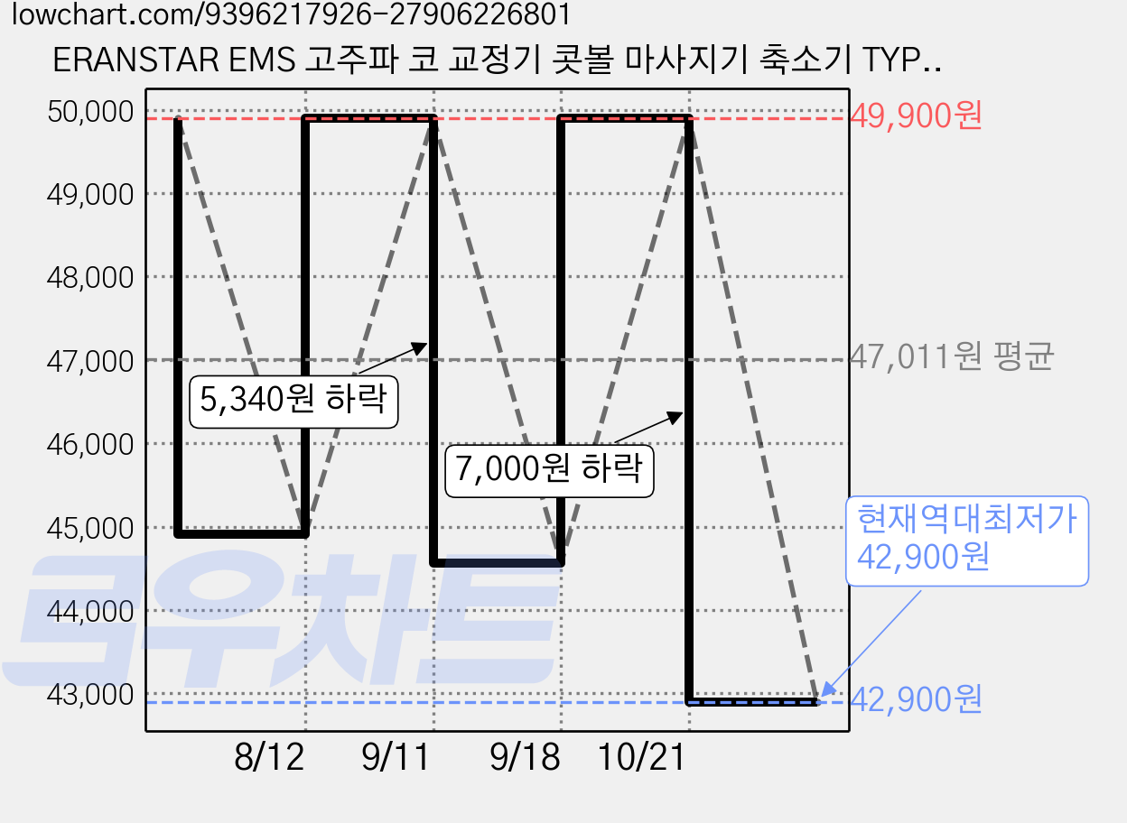 ERANSTAR EMS 고주파 코 교정기 콧볼 마사지기 축소기 TYPE-C 충전식, 화이트, Y10 가격 변동 차트, 현재가 42,900원, 역대최저가
