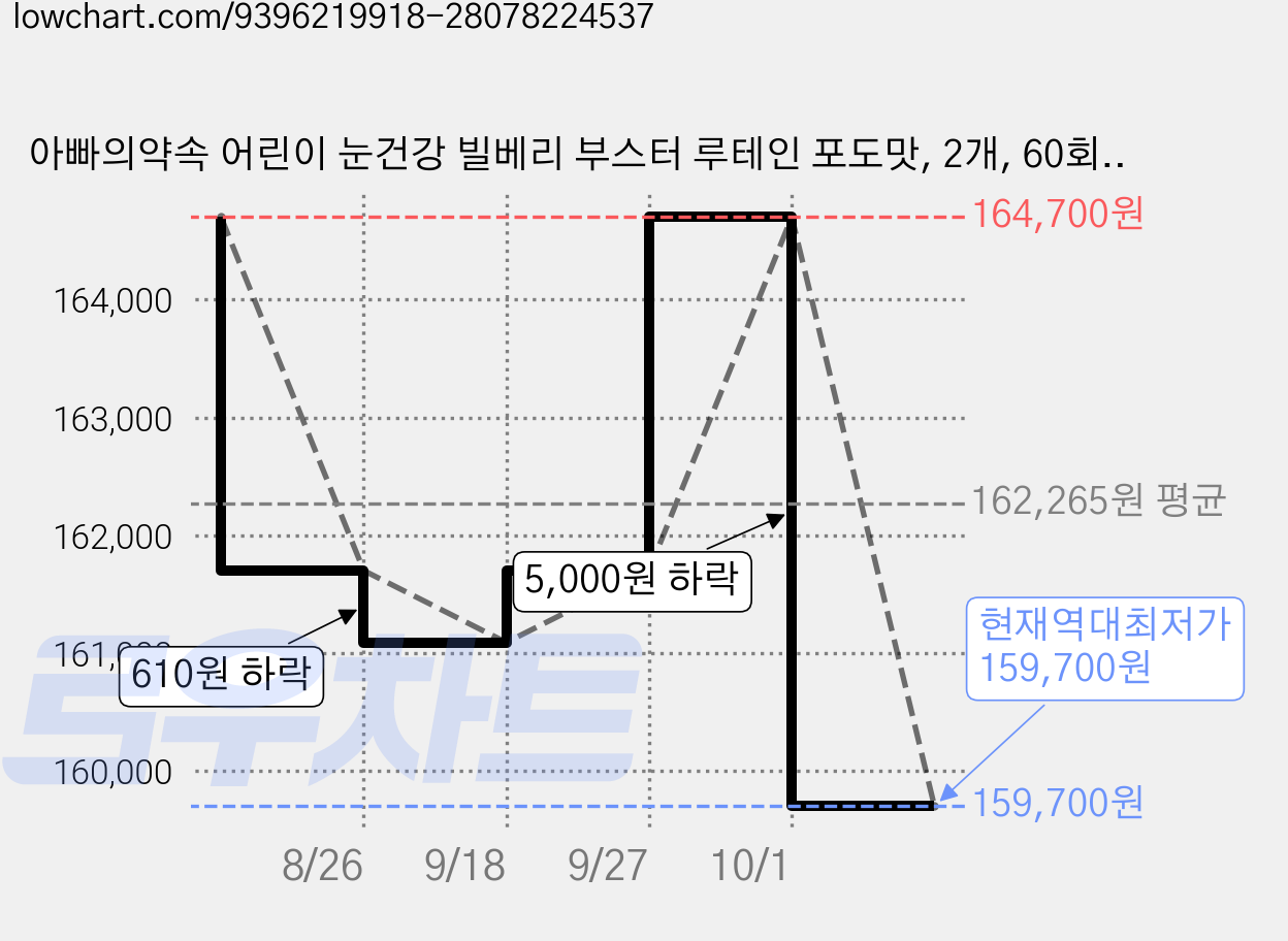 아빠의약속 어린이 눈건강 빌베리 부스터 루테인 포도맛, 2개, 60회분 가격 변동 차트, 현재가 159,700원, 역대최저가