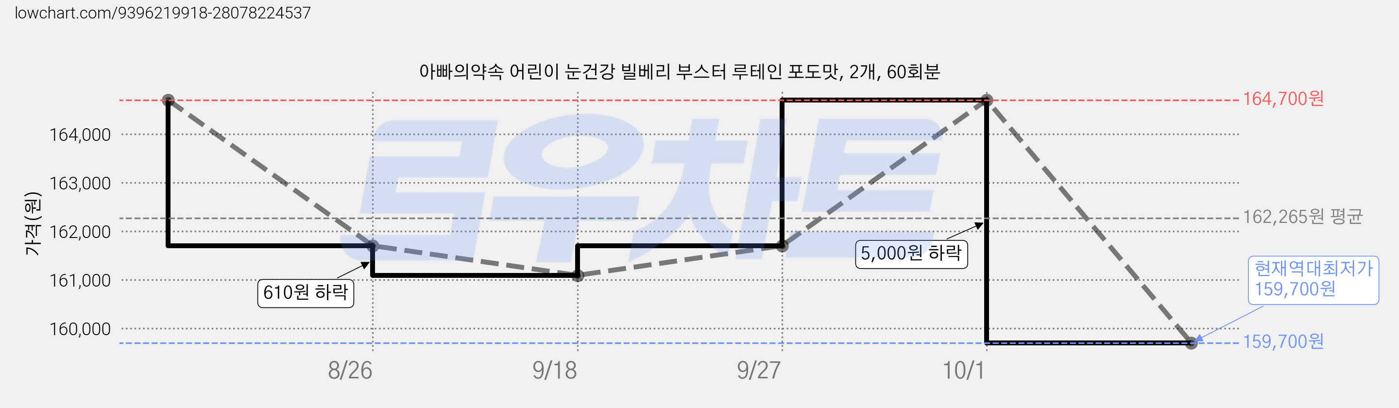 아빠의약속 어린이 눈건강 빌베리 부스터 루테인 포도맛, 2개, 60회분 가격 변동 차트, 현재가 159,700원, 역대최저가