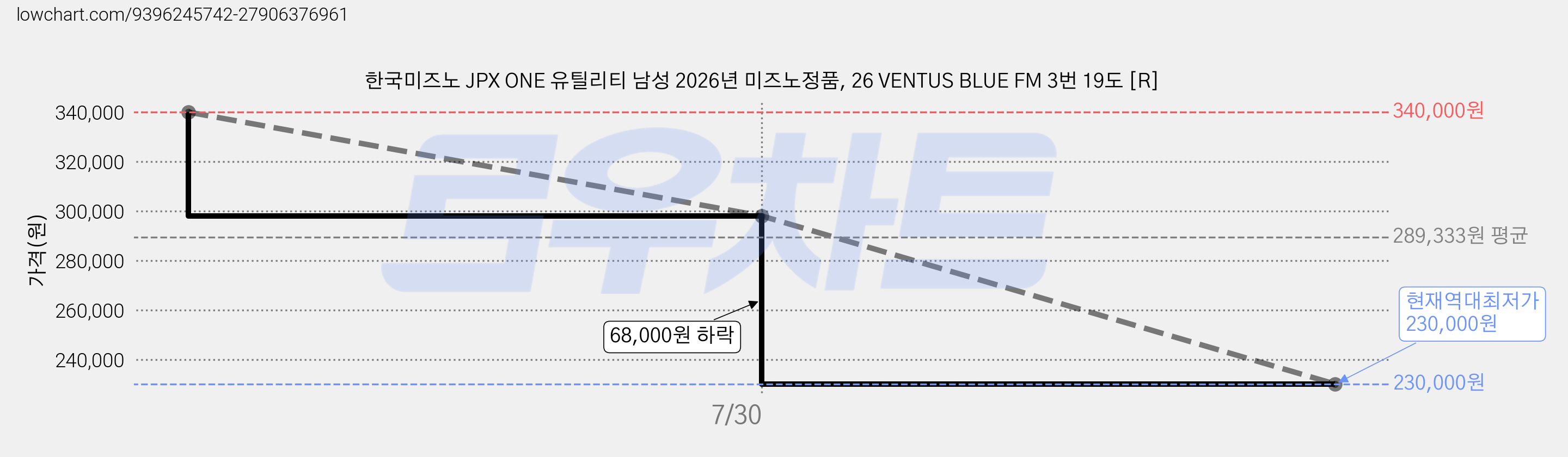 한국미즈노 JPX ONE 유틸리티 남성 2026년 미즈노정품, 26 VENTUS BLUE FM 3번 19도 [R] 가격 변동 차트, 현재가 230,000원, 역대최저가
