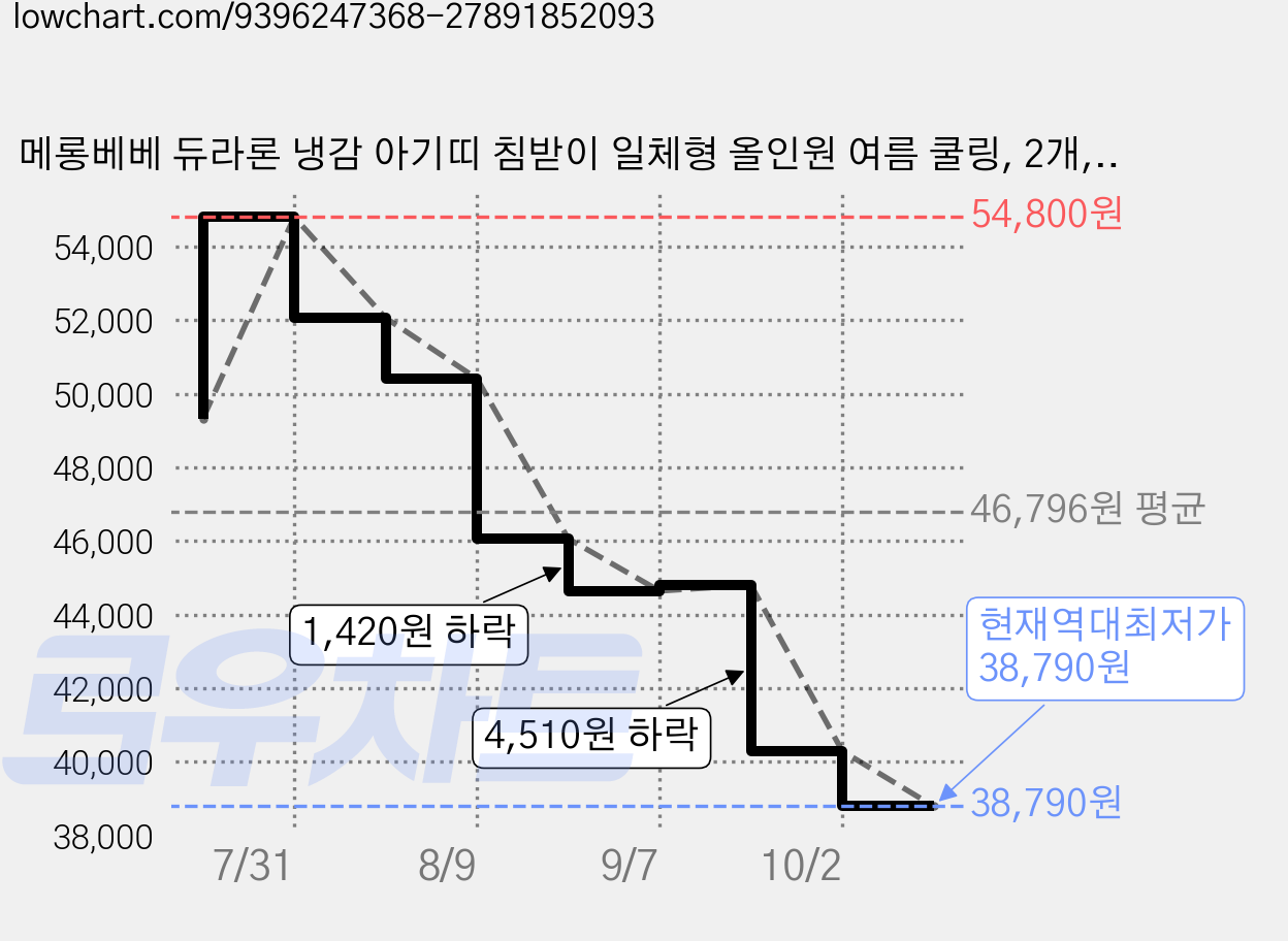 메롱베베 듀라론 냉감 아기띠 침받이 일체형 올인원 여름 쿨링, 2개, 듀라론 냉감(쿨핏) 가격 변동 차트, 현재가 38,790원, 역대최저가