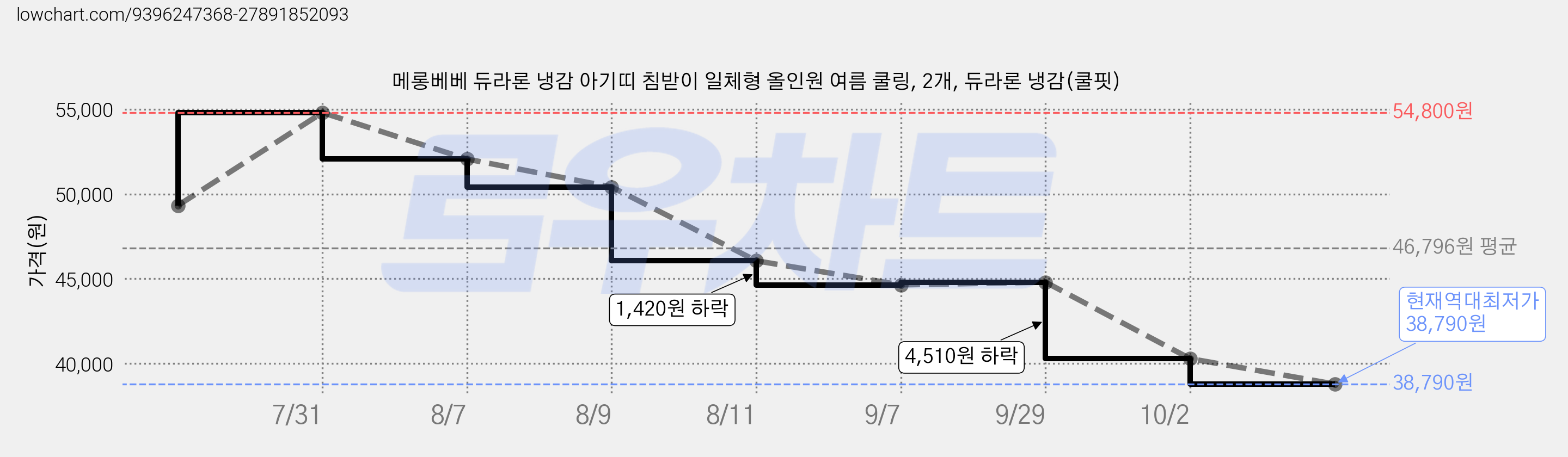 메롱베베 듀라론 냉감 아기띠 침받이 일체형 올인원 여름 쿨링, 2개, 듀라론 냉감(쿨핏) 가격 변동 차트, 현재가 38,790원, 역대최저가