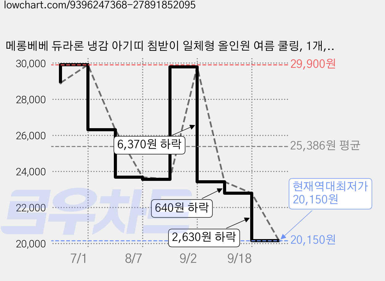 메롱베베 듀라론 냉감 아기띠 침받이 일체형 올인원 여름 쿨링, 1개, 듀라론 냉감(쿨핏) 가격 변동 차트, 현재가 20,150원, 역대최저가