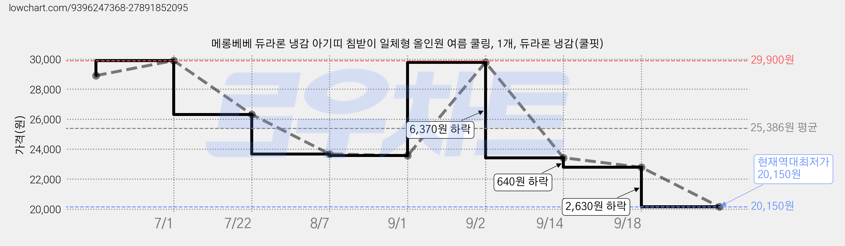 메롱베베 듀라론 냉감 아기띠 침받이 일체형 올인원 여름 쿨링, 1개, 듀라론 냉감(쿨핏) 가격 변동 차트, 현재가 20,150원, 역대최저가