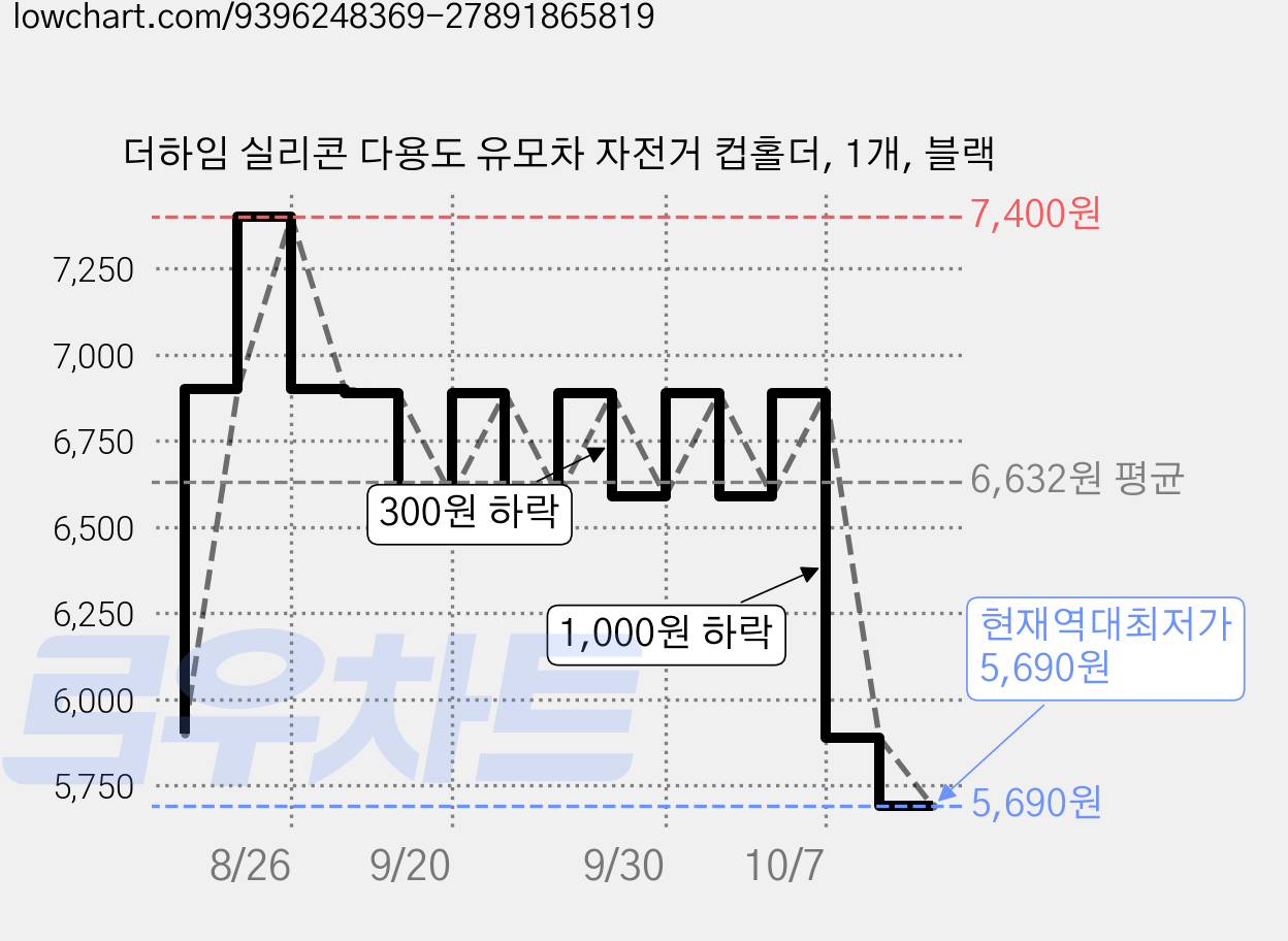 더하임 실리콘 다용도 유모차 자전거 컵홀더, 1개, 블랙 가격 변동 차트, 현재가 5,690원, 역대최저가