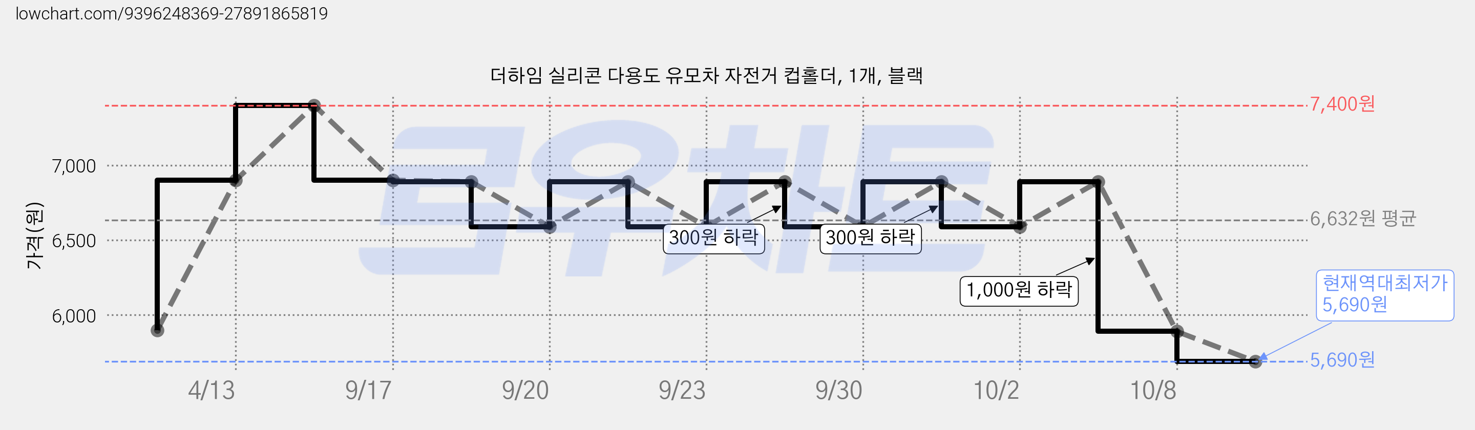 더하임 실리콘 다용도 유모차 자전거 컵홀더, 1개, 블랙 가격 변동 차트, 현재가 5,690원, 역대최저가