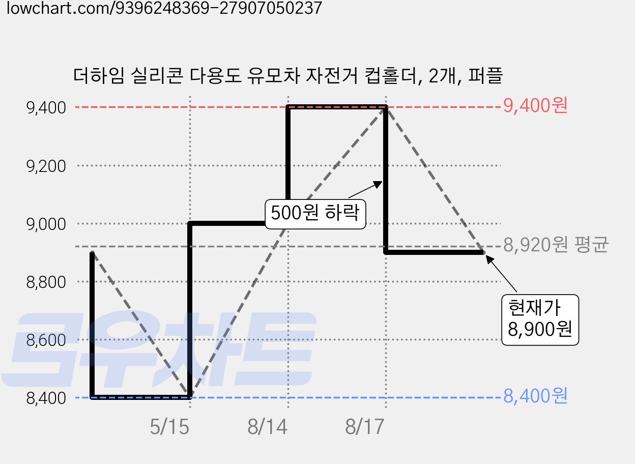 더하임 실리콘 다용도 유모차 자전거 컵홀더, 2개, 퍼플 가격 변동 차트, 현재가 8,900원, 관측 최저가 8,400원