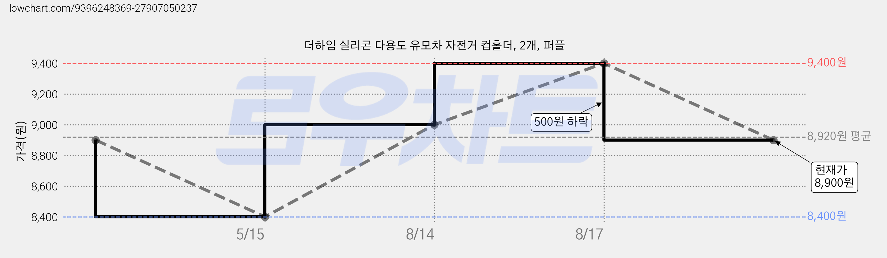 더하임 실리콘 다용도 유모차 자전거 컵홀더, 2개, 퍼플 가격 변동 차트, 현재가 8,900원, 관측 최저가 8,400원