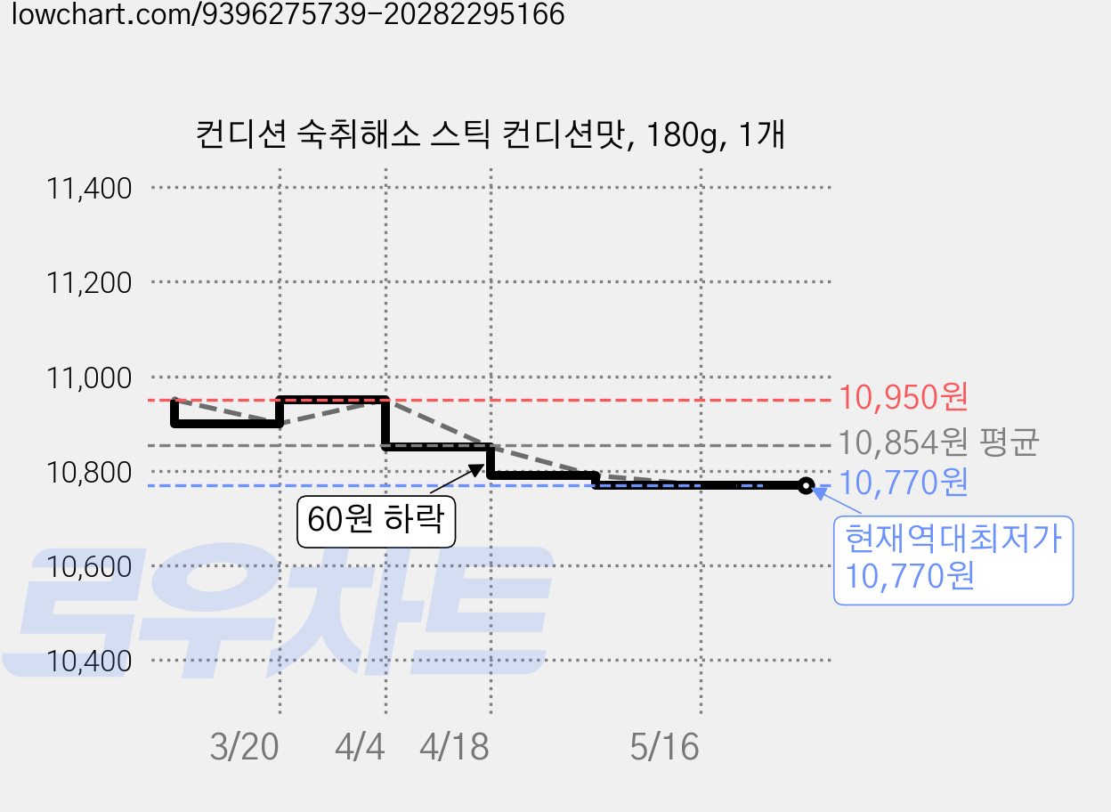 컨디션 숙취해소 스틱 컨디션맛, 180g, 1개 가격 변동 차트, 현재가 10,770원, 역대최저가