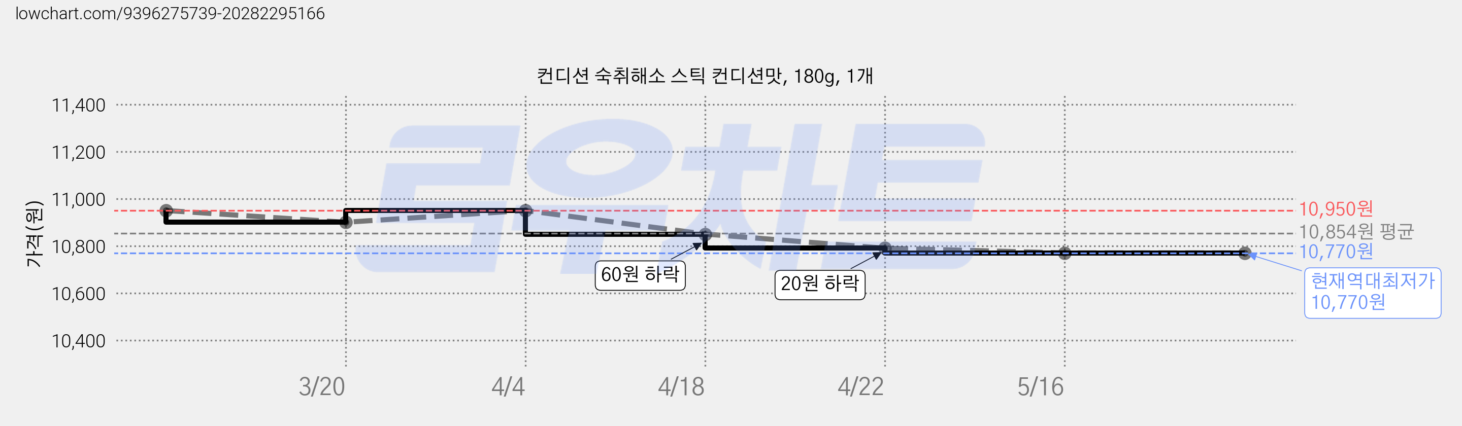 컨디션 숙취해소 스틱 컨디션맛, 180g, 1개 가격 변동 차트, 현재가 10,770원, 역대최저가