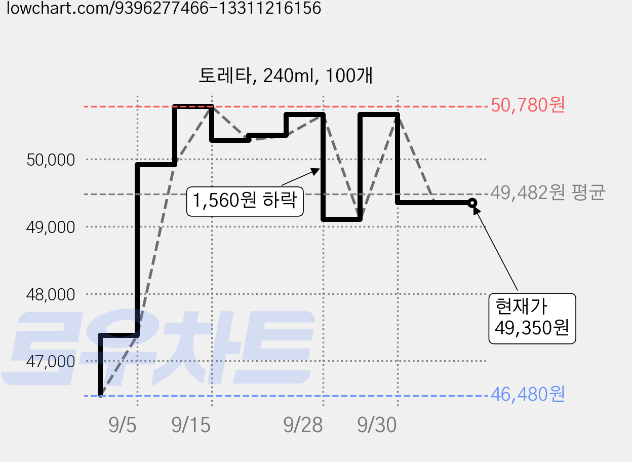 토레타, 240ml, 100개 가격 변동 차트, 현재가 49,350원, 관측 최저가 46,480원