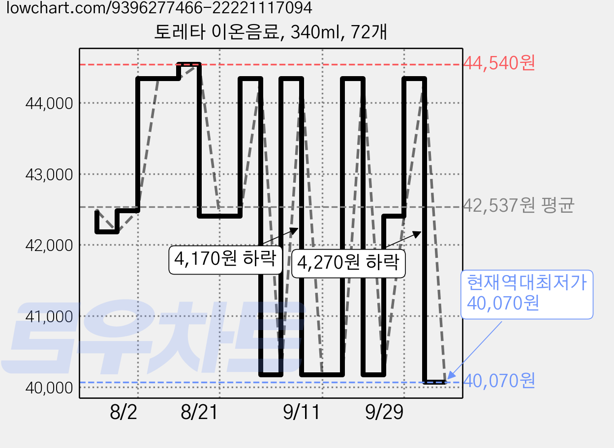 토레타 이온음료, 340ml, 72개 가격 변동 차트, 현재가 40,070원, 역대최저가