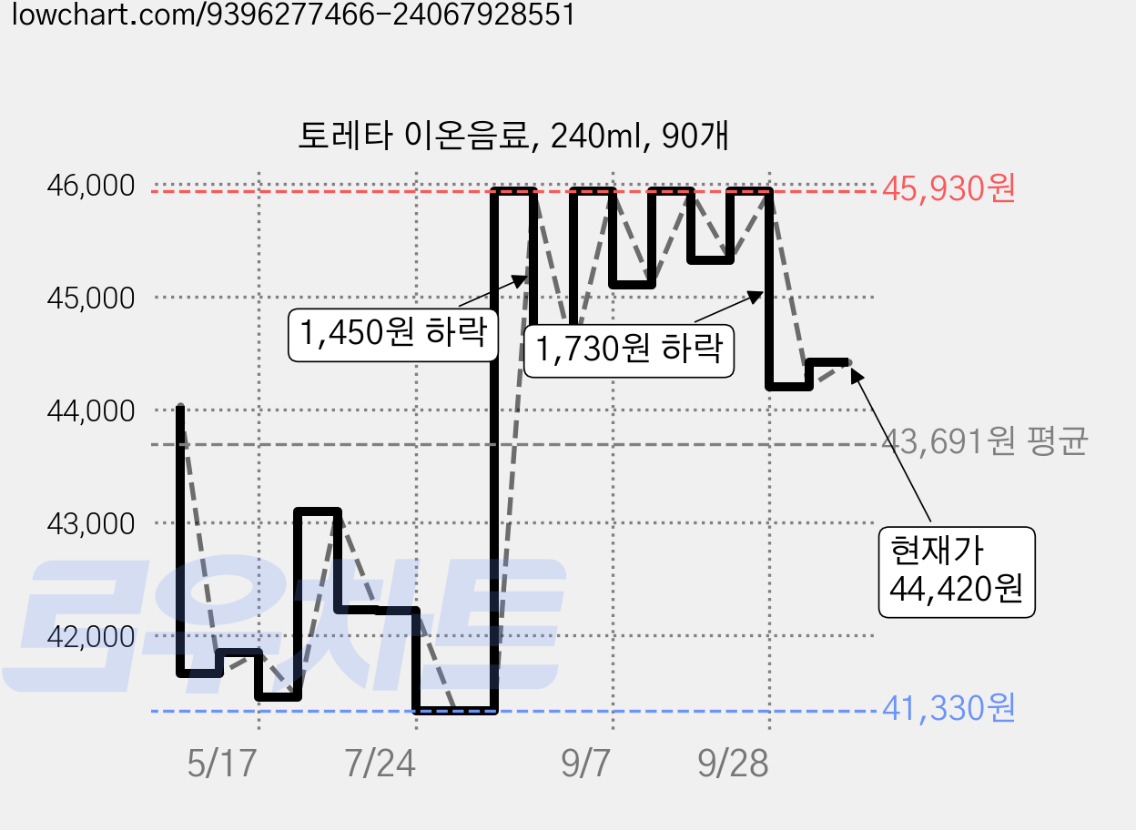 토레타 이온음료, 240ml, 90개 가격 변동 차트, 현재가 44,420원, 관측 최저가 41,330원