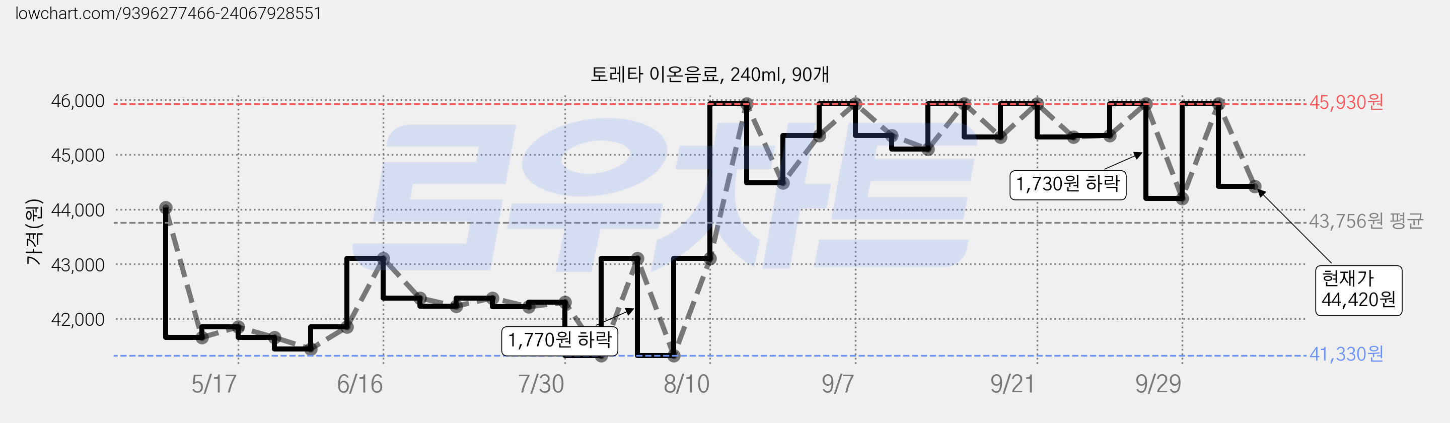 토레타 이온음료, 240ml, 90개 가격 변동 차트, 현재가 44,420원, 관측 최저가 41,330원