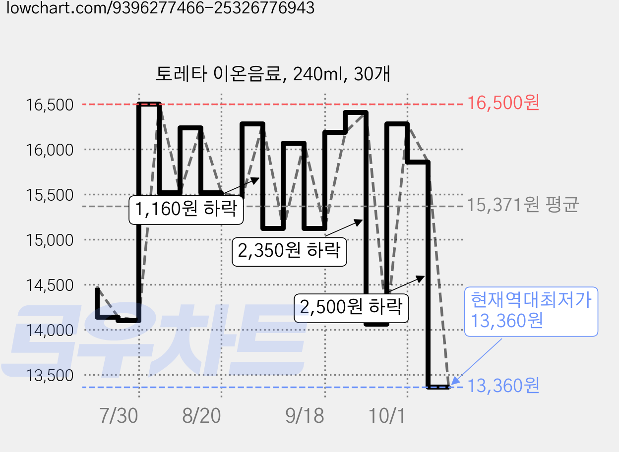 토레타 이온음료, 240ml, 30개 가격 변동 차트, 현재가 13,360원, 역대최저가