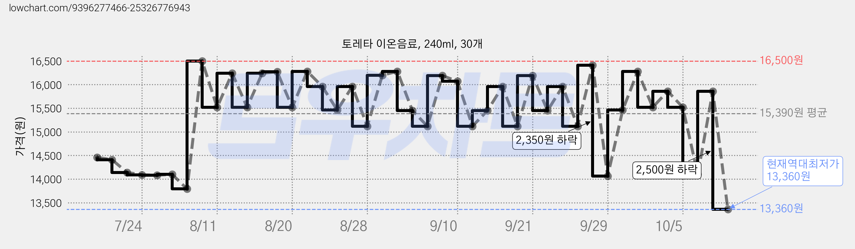 토레타 이온음료, 240ml, 30개 가격 변동 차트, 현재가 13,360원, 역대최저가