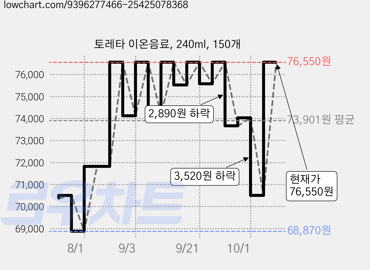 토레타 이온음료, 240ml, 150개 가격 변동 차트, 현재가 76,550원, 관측 최저가 66,760원