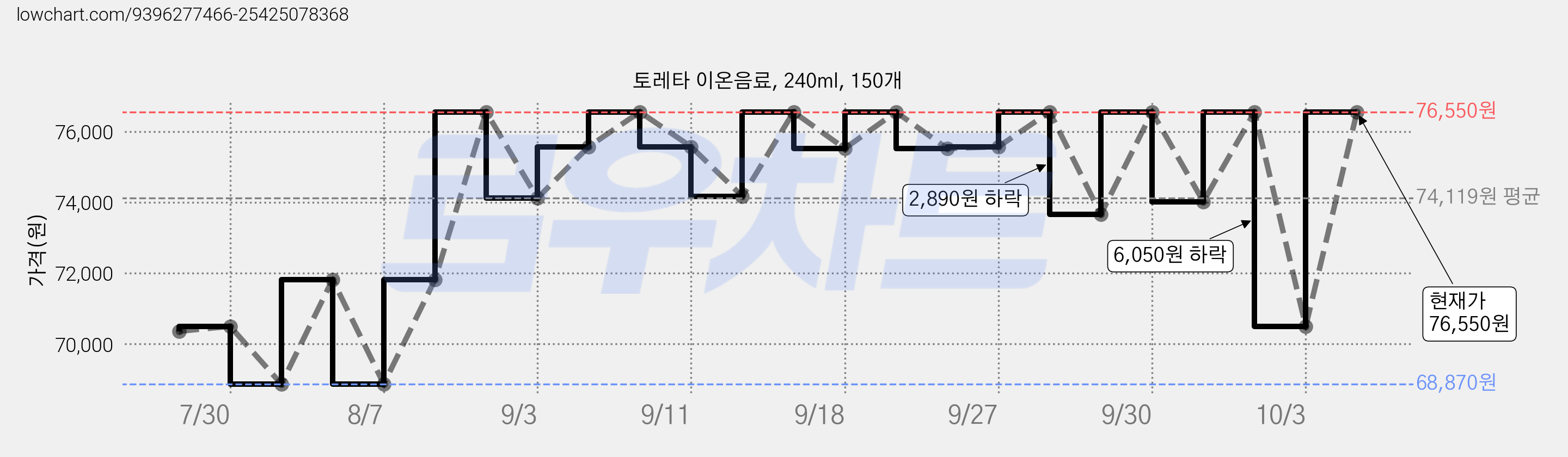 토레타 이온음료, 240ml, 150개 가격 변동 차트, 현재가 76,550원, 관측 최저가 66,760원