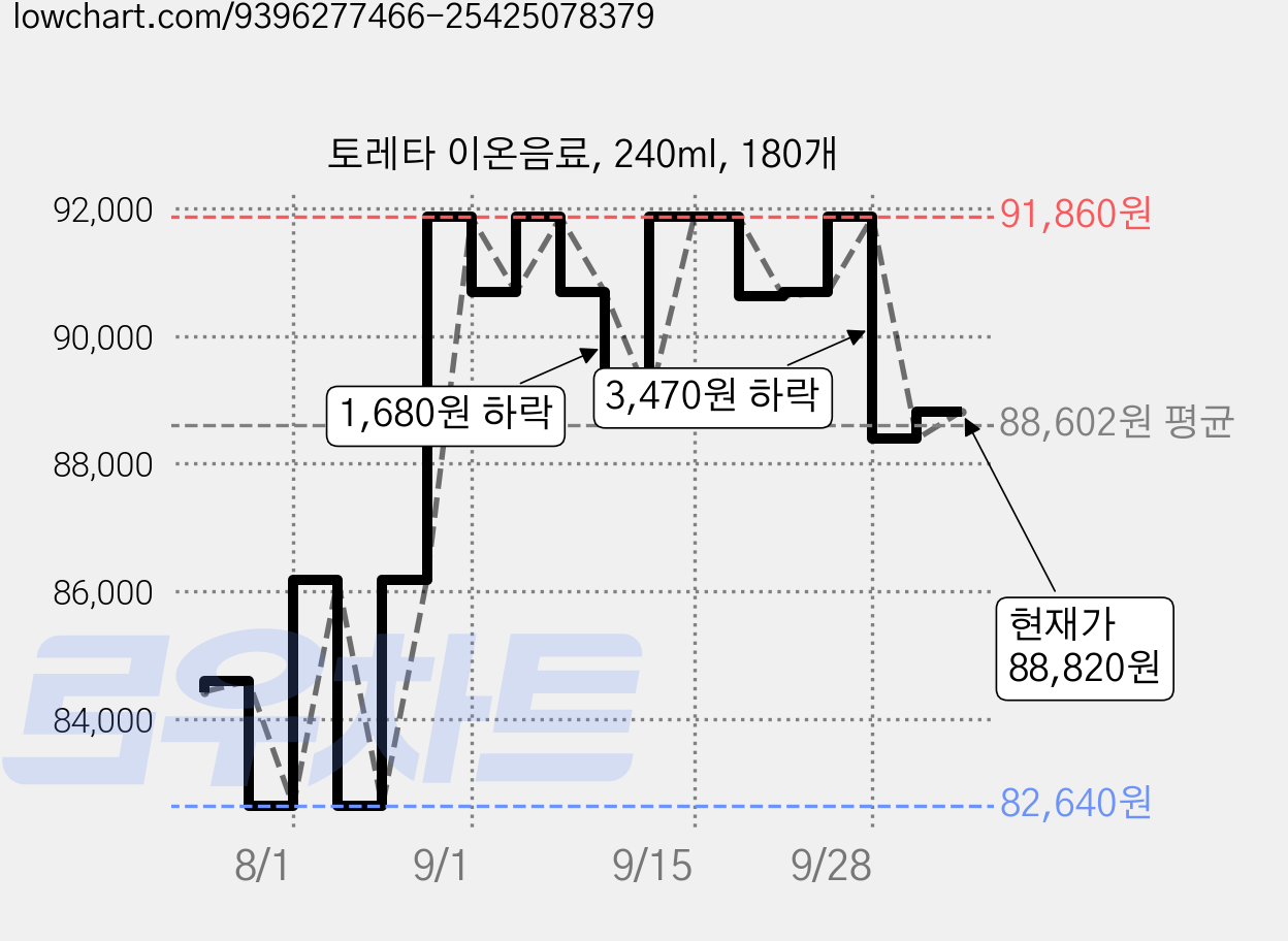 토레타 이온음료, 240ml, 180개 가격 변동 차트, 현재가 88,820원, 관측 최저가 82,640원