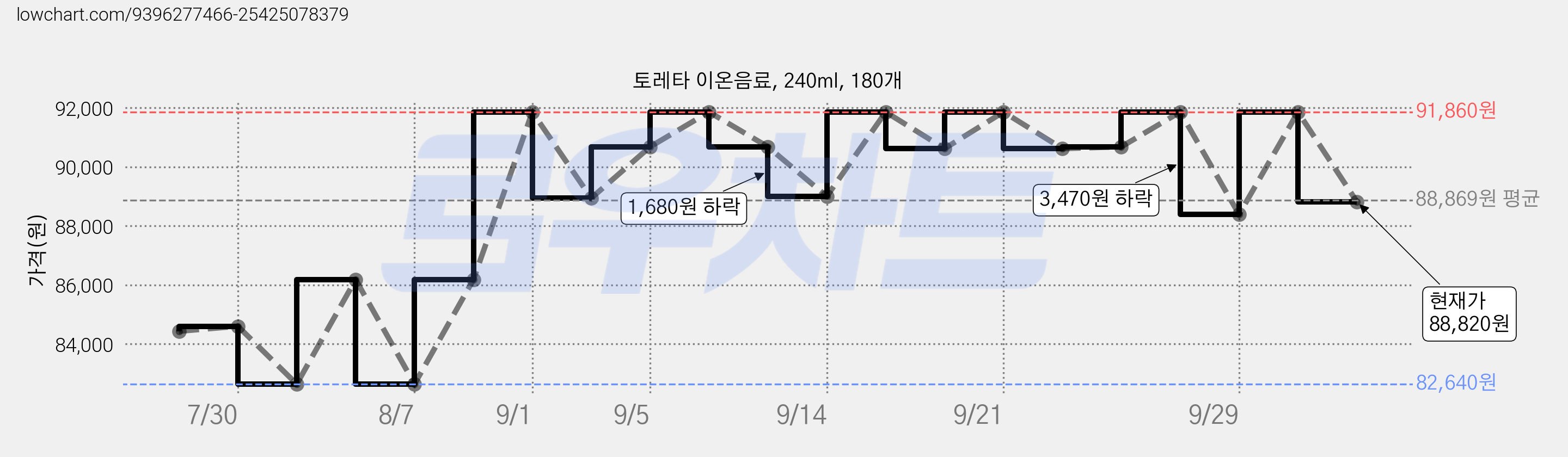 토레타 이온음료, 240ml, 180개 가격 변동 차트, 현재가 88,820원, 관측 최저가 82,640원