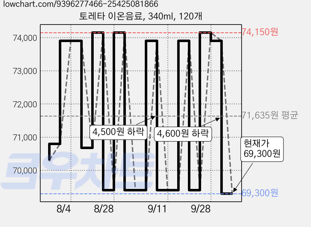 토레타 이온음료, 340ml, 120개 가격 변동 차트, 현재가 66,860원, 역대최저가
