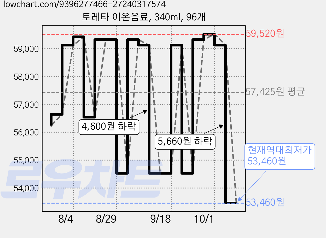 토레타 이온음료, 340ml, 96개 가격 변동 차트, 현재가 53,460원, 역대최저가