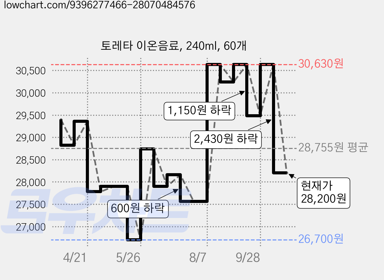 토레타 이온음료, 240ml, 60개 가격 변동 차트, 현재가 28,200원, 관측 최저가 26,700원
