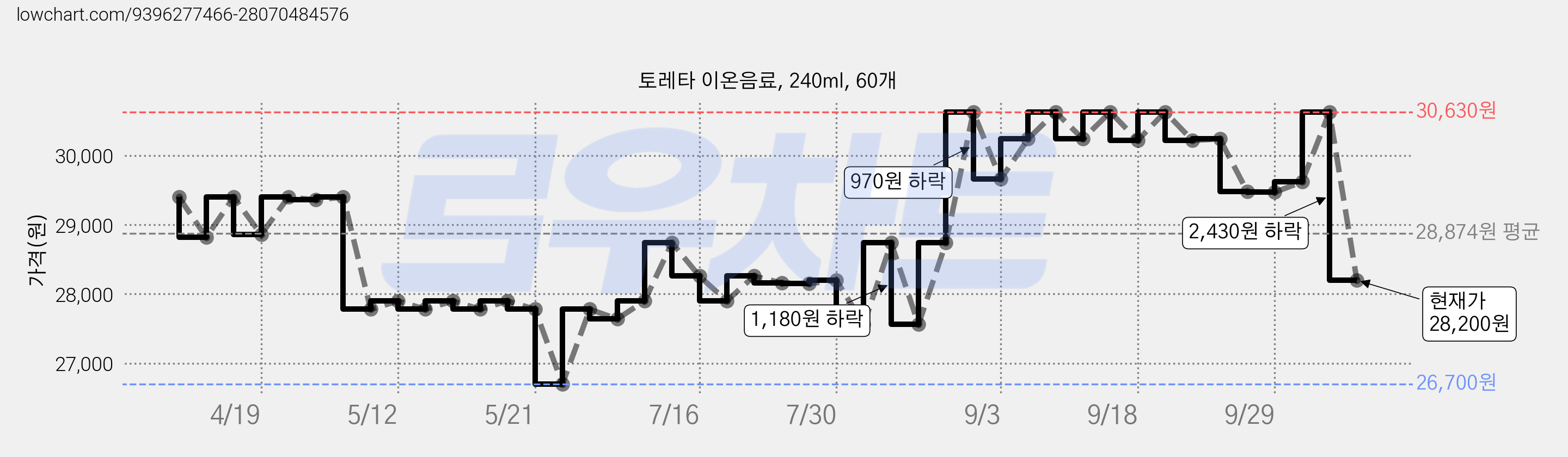 토레타 이온음료, 240ml, 60개 가격 변동 차트, 현재가 28,200원, 관측 최저가 26,700원