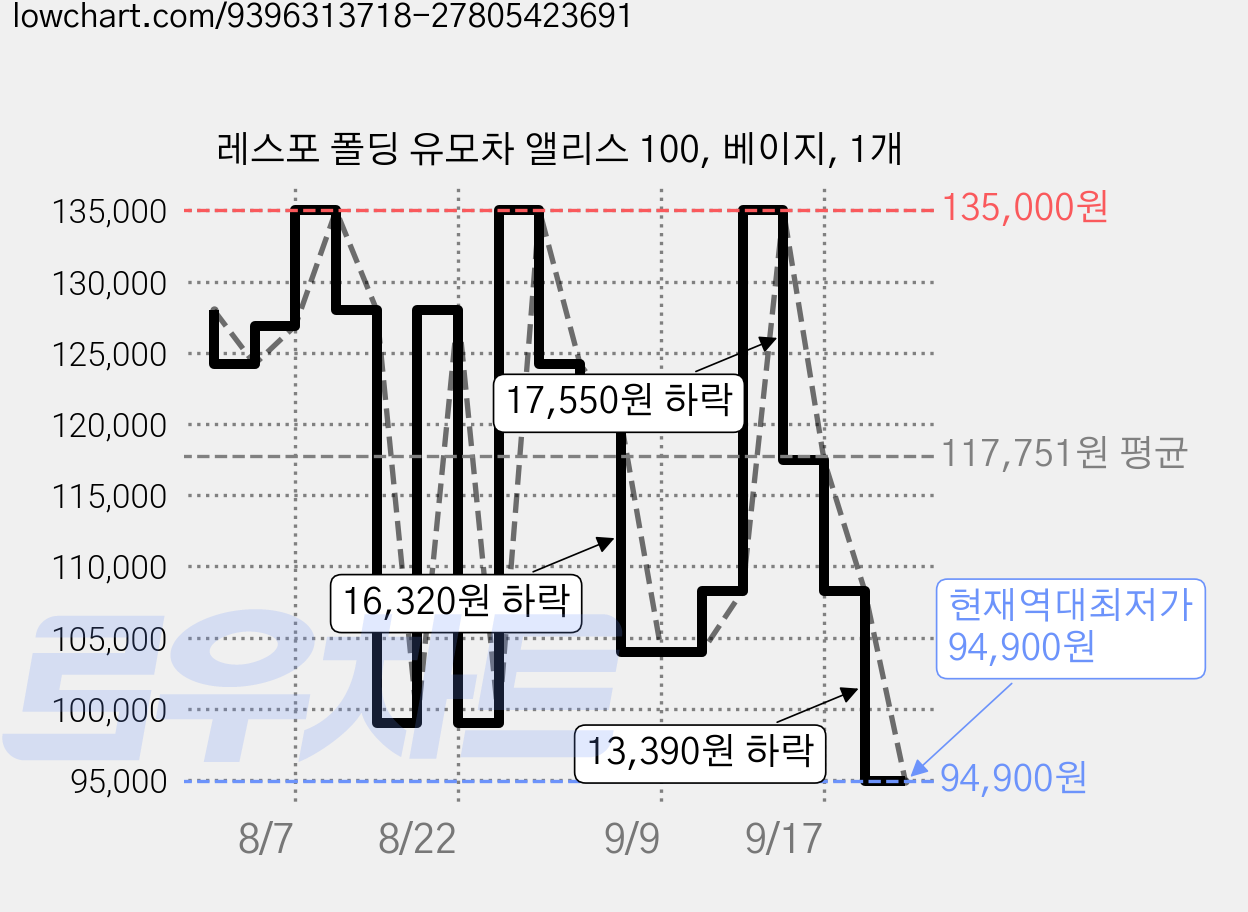 레스포 폴딩 유모차 앨리스 100, 베이지, 1개 가격 변동 차트, 현재가 94,900원, 역대최저가