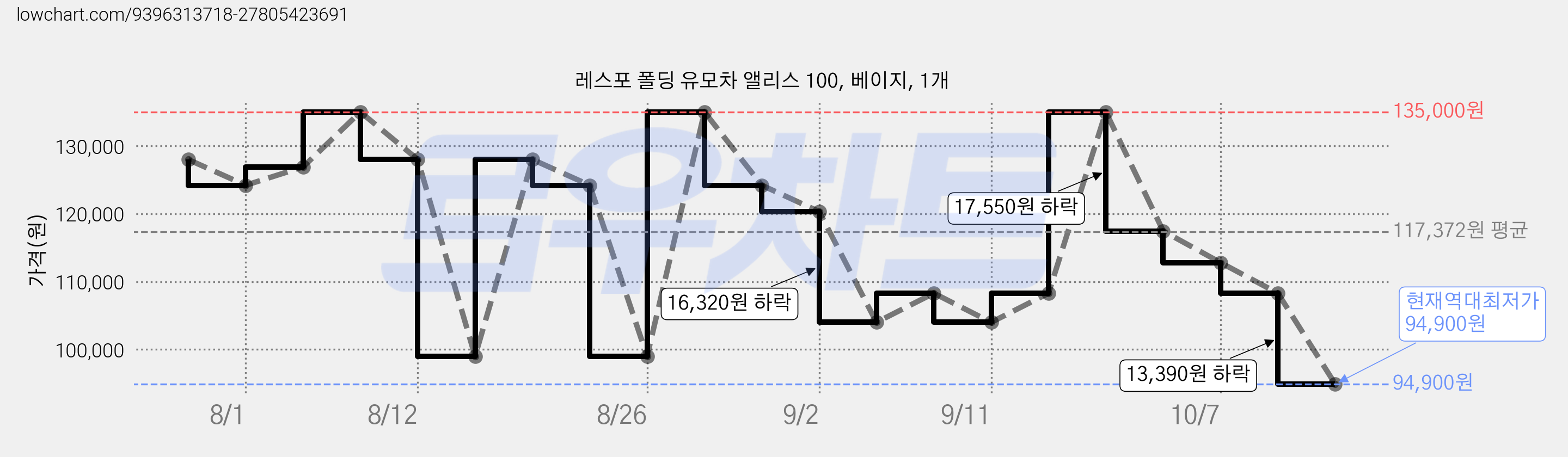 레스포 폴딩 유모차 앨리스 100, 베이지, 1개 가격 변동 차트, 현재가 94,900원, 역대최저가