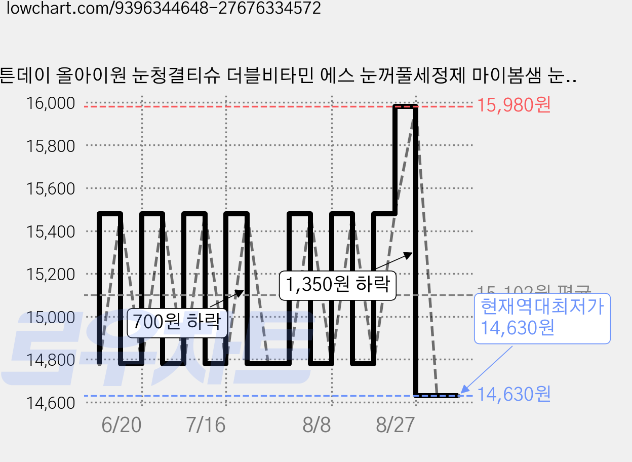 코튼데이 올아이원 눈청결티슈 더블비타민 에스 눈꺼풀세정제 마이봄샘 눈기름샘청소, 100개, 90g 가격 변동 차트, 현재가 14,630원, 역대최저가