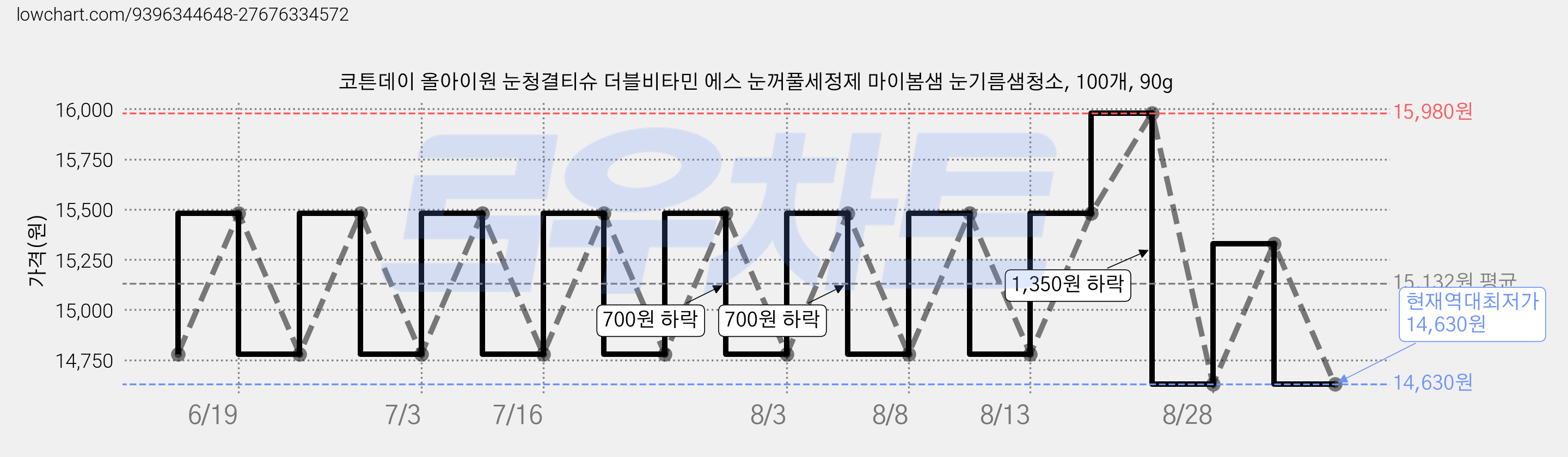코튼데이 올아이원 눈청결티슈 더블비타민 에스 눈꺼풀세정제 마이봄샘 눈기름샘청소, 100개, 90g 가격 변동 차트, 현재가 14,630원, 역대최저가