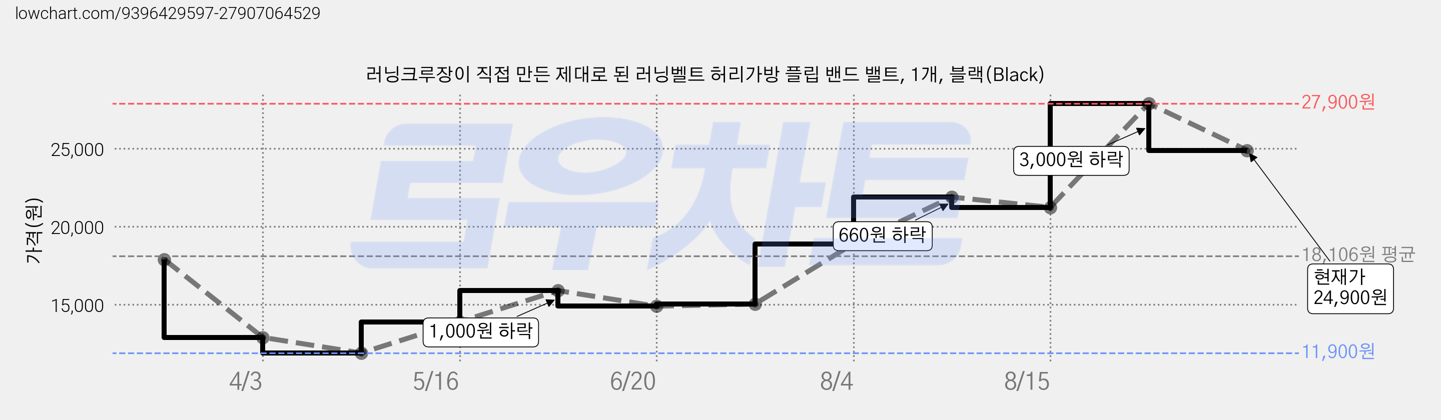 러닝크루장이 직접 만든 제대로 된 러닝벨트 허리가방 플립 밴드 밸트, 1개, 블랙(Black) 가격 변동 차트, 현재가 24,900원, 관측 최저가 11,900원