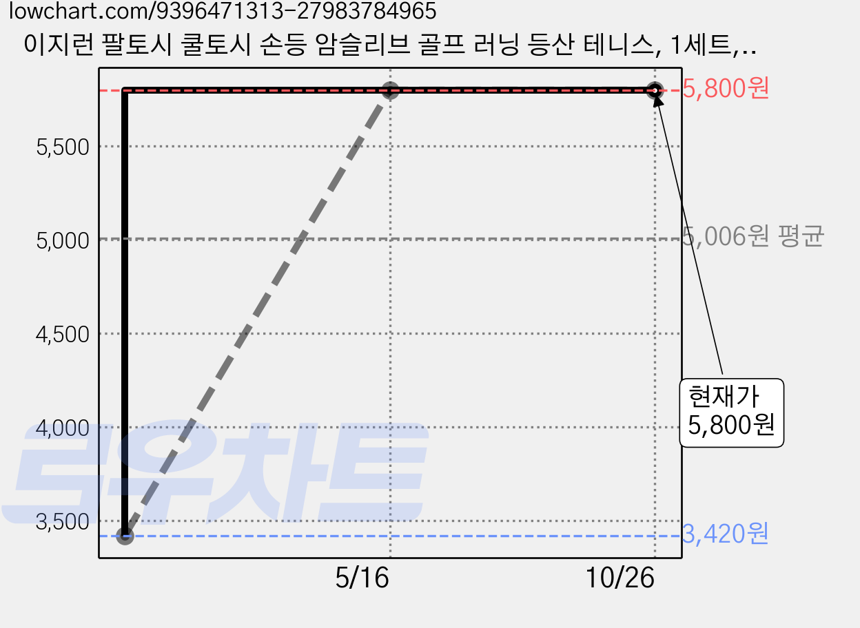 이지런 팔토시 쿨토시 손등 암슬리브 골프 러닝 등산 테니스, 1세트, 그레이(gray) 가격 변동 차트, 현재가 5,800원, 관측 최저가 3,420원