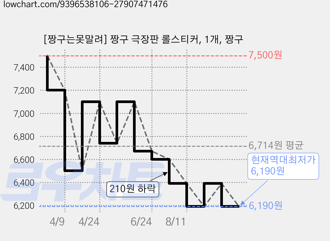 [짱구는못말려] 짱구 극장판 롤스티커, 1개, 짱구 가격 변동 차트, 현재가 6,190원, 역대최저가