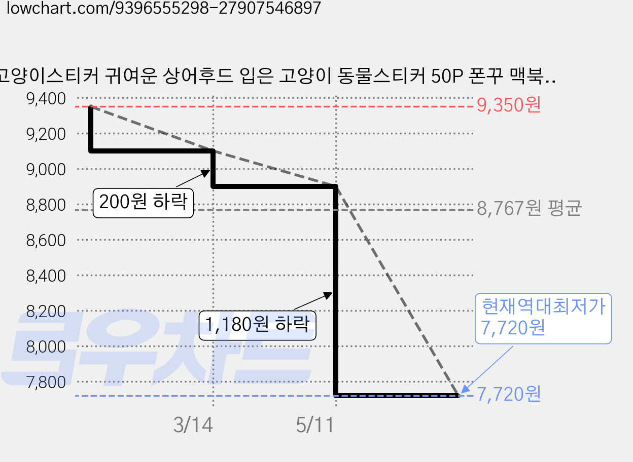 고양이스티커 귀여운 상어후드 입은 고양이 동물스티커 50P 폰꾸 맥북 빅스티커 캐리어 노트북 아이패드 헬맷 오토바이 여행가방꾸미기 자전거스티커, 1세트, 혼합컬러 가격 변동 차트, 현재가 7,720원, 역대최저가