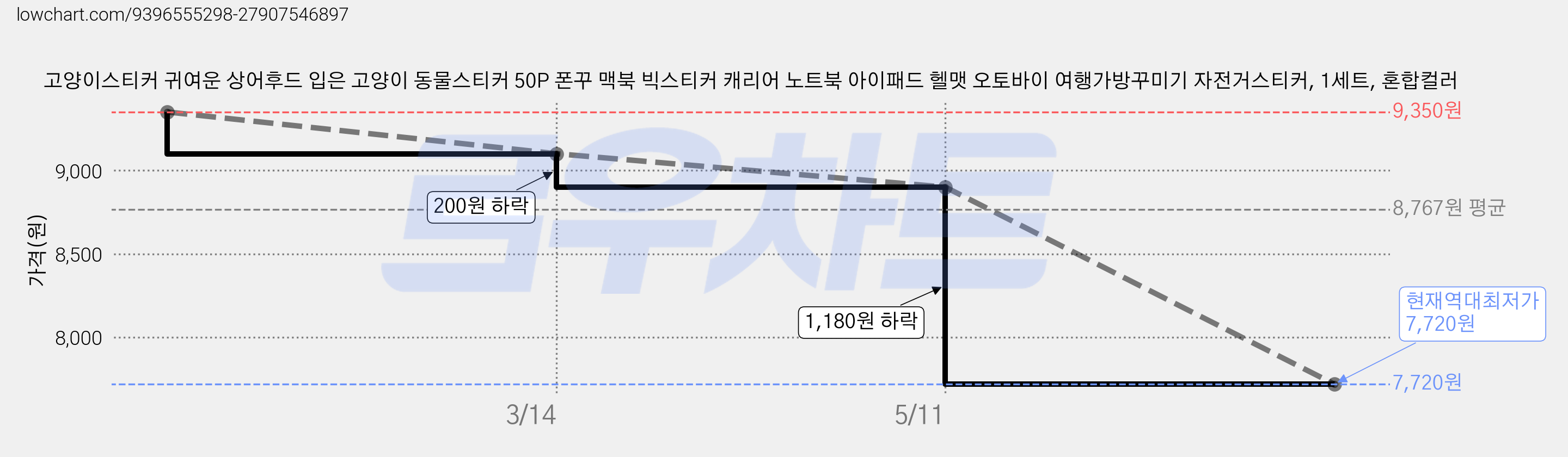 고양이스티커 귀여운 상어후드 입은 고양이 동물스티커 50P 폰꾸 맥북 빅스티커 캐리어 노트북 아이패드 헬맷 오토바이 여행가방꾸미기 자전거스티커, 1세트, 혼합컬러 가격 변동 차트, 현재가 7,720원, 역대최저가