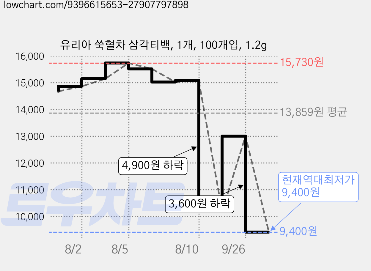 유리아 쑥혈차 삼각티백, 1개, 100개입, 1.2g 가격 변동 차트, 현재가 9,400원, 역대최저가