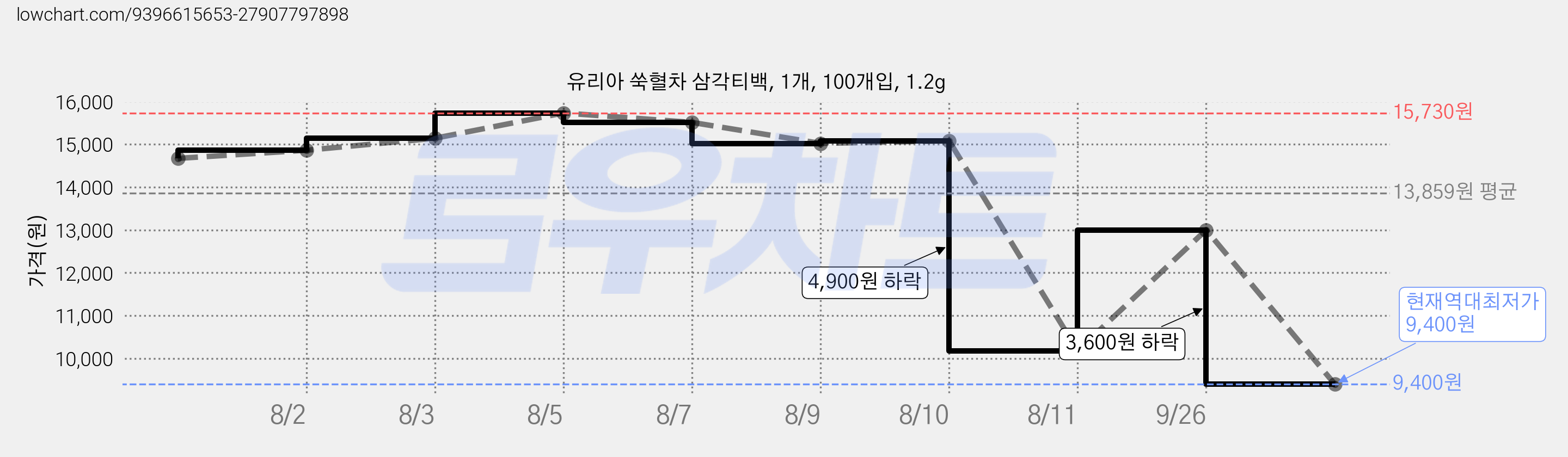 유리아 쑥혈차 삼각티백, 1개, 100개입, 1.2g 가격 변동 차트, 현재가 9,400원, 역대최저가