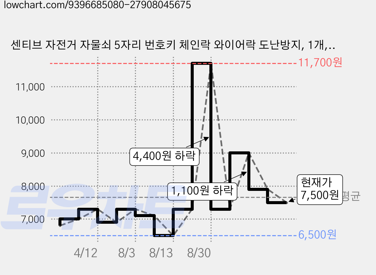 센티브 자전거 자물쇠 5자리 번호키 체인락 와이어락 도난방지, 1개, 블랙 90cm 가격 변동 차트, 현재가 7,500원, 관측 최저가 6,500원
