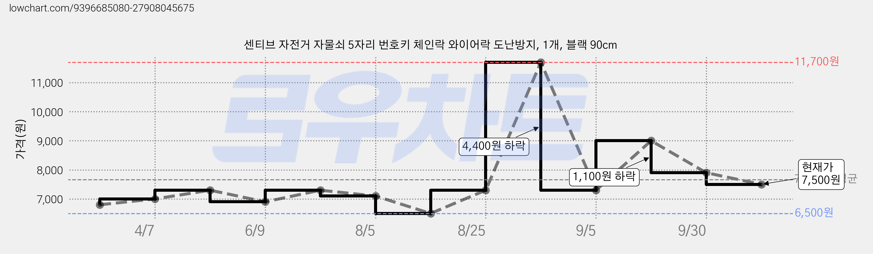 센티브 자전거 자물쇠 5자리 번호키 체인락 와이어락 도난방지, 1개, 블랙 90cm 가격 변동 차트, 현재가 7,500원, 관측 최저가 6,500원