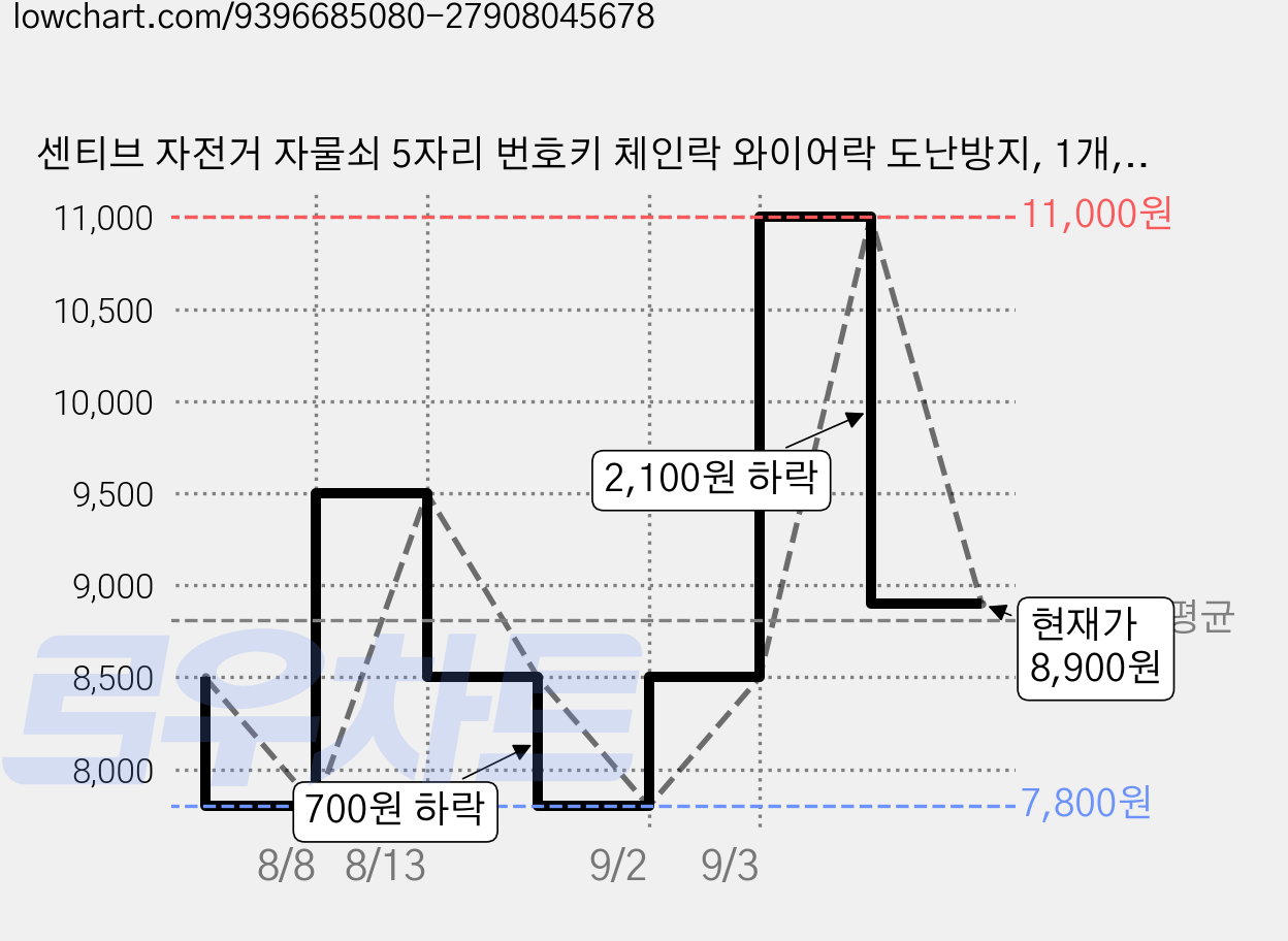 센티브 자전거 자물쇠 5자리 번호키 체인락 와이어락 도난방지, 1개, 레드 120cm 가격 변동 차트, 현재가 8,900원, 관측 최저가 7,800원