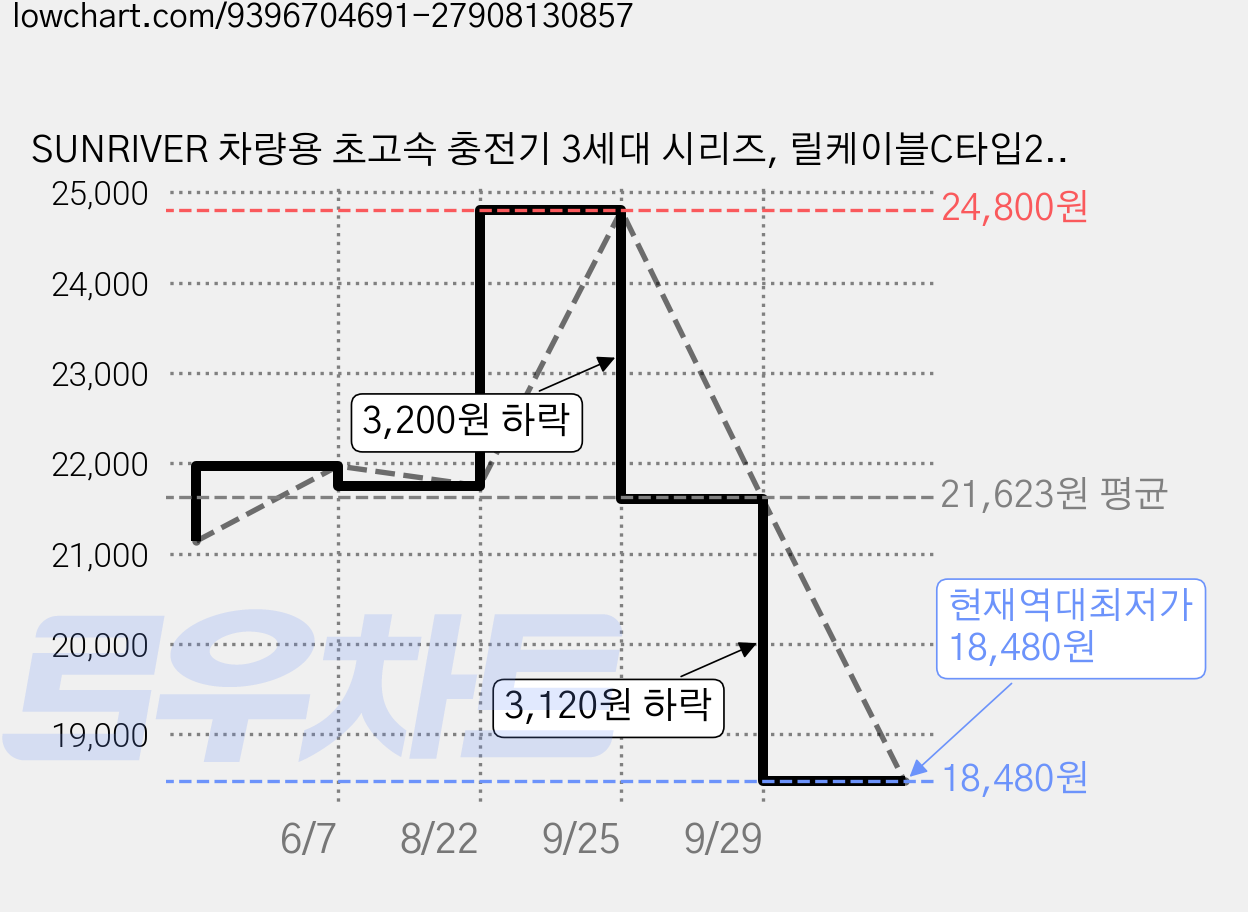 SUNRIVER 차량용 초고속 충전기 3세대 시리즈, 릴케이블C타입2개+애플잰더+USB+PD, 신형3세대 터치 스위치 가격 변동 차트, 현재가 18,480원, 역대최저가